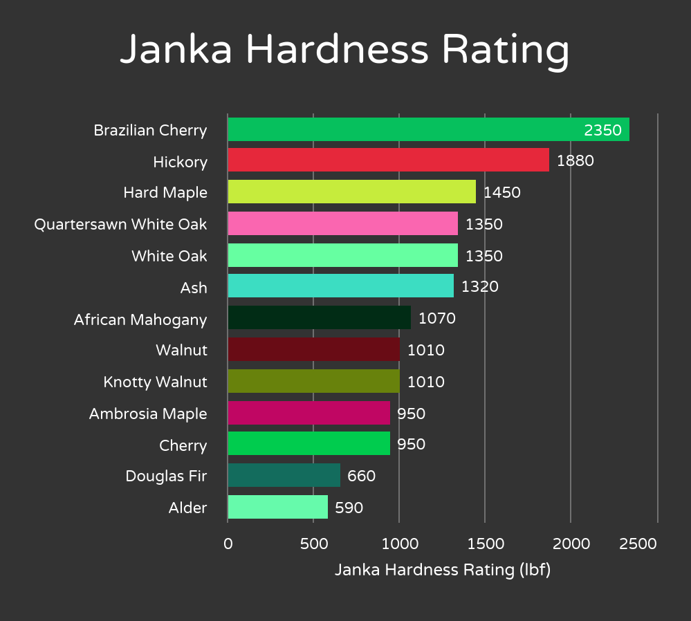 Janka Hardness Table